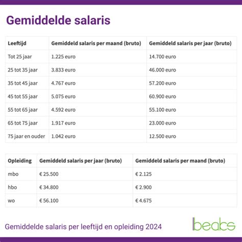 Buschauffeur: gemiddeld salaris in Nederland, 2024 .